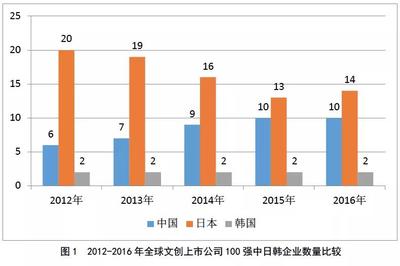 【全球報告】中日韓文化創意產業頭部競爭格局研判