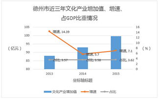 2015年德州市實現文化產業增加值近百億元